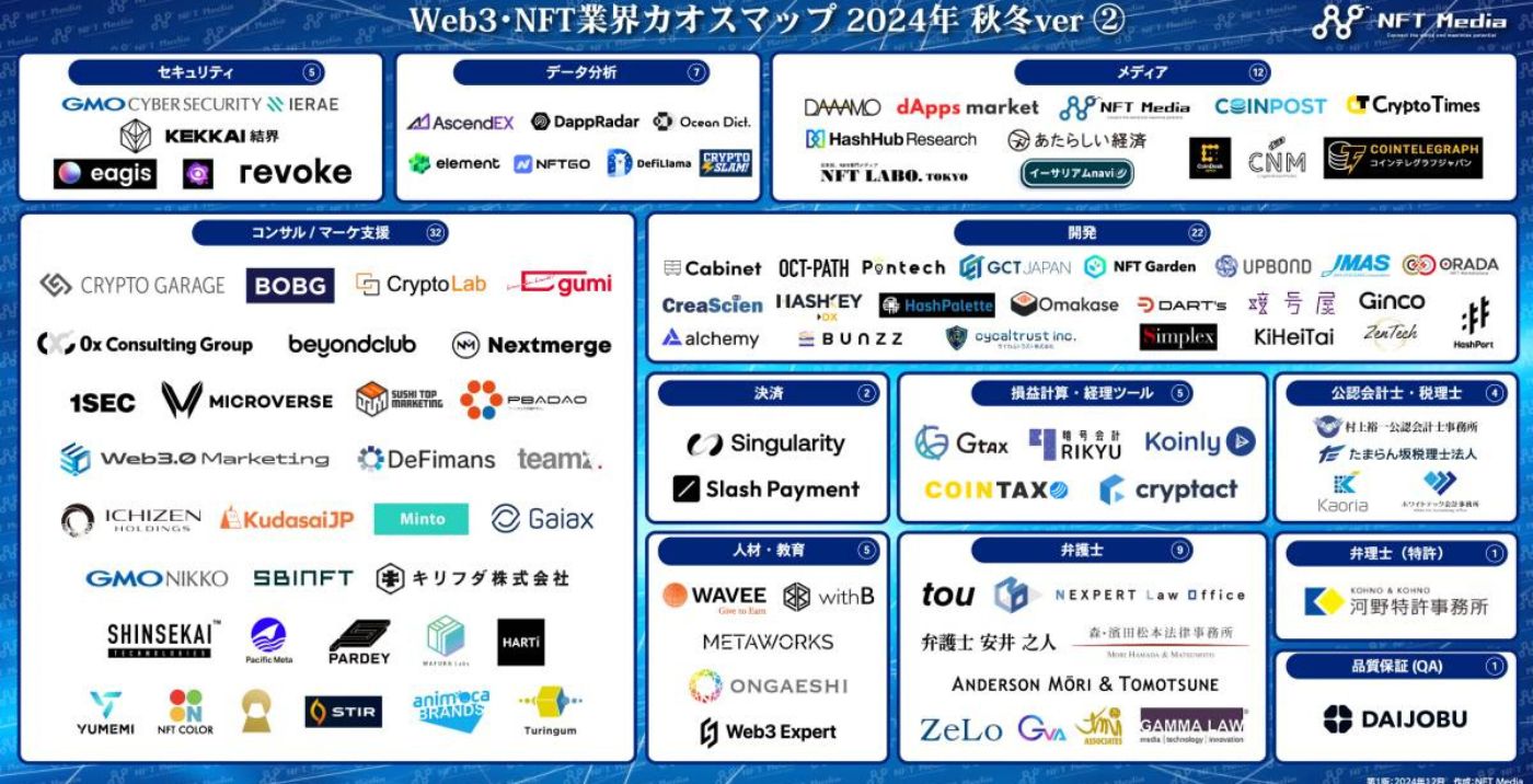 法律事務所ZeLoがNFT Media「Web3/NFT業界カオスマップ2024秋冬ver」に