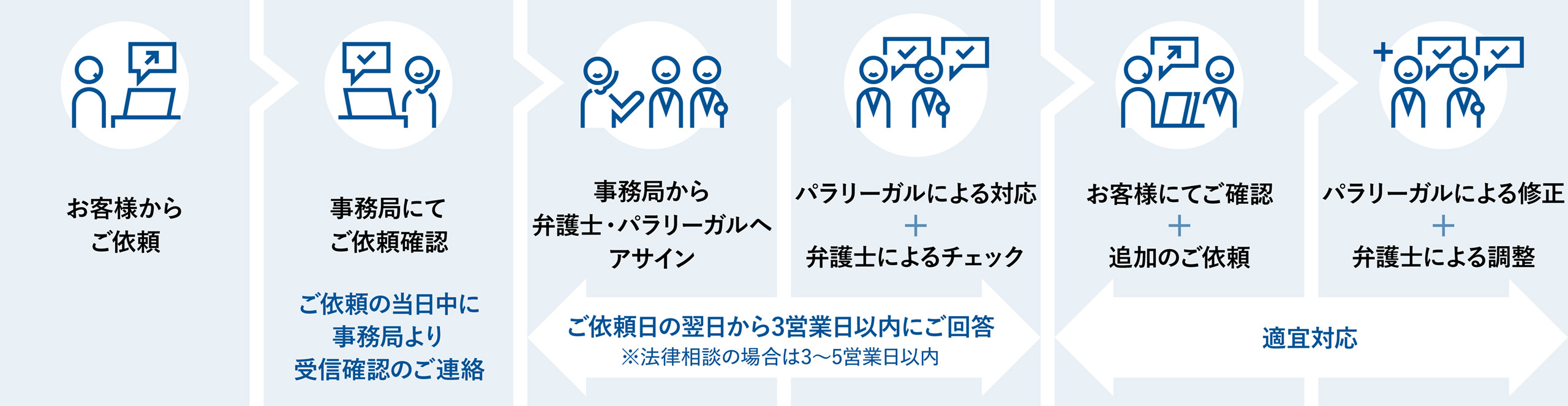 契約書アウトソーシングサービス（Legal Process Outsourcing）