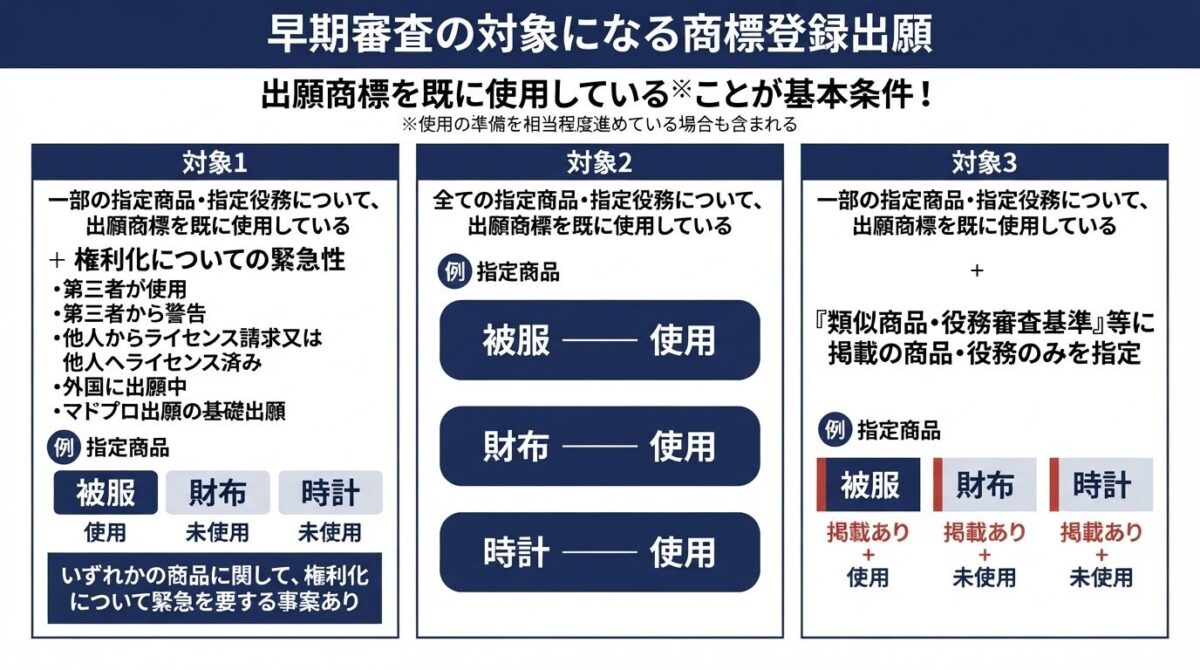 商標の早期審査の対象となる出願(対象1~3)の比較図